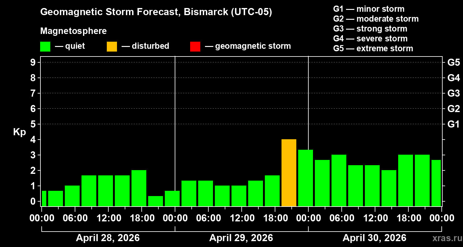 Forecast of the geomagnetic index&nbsp;Kp