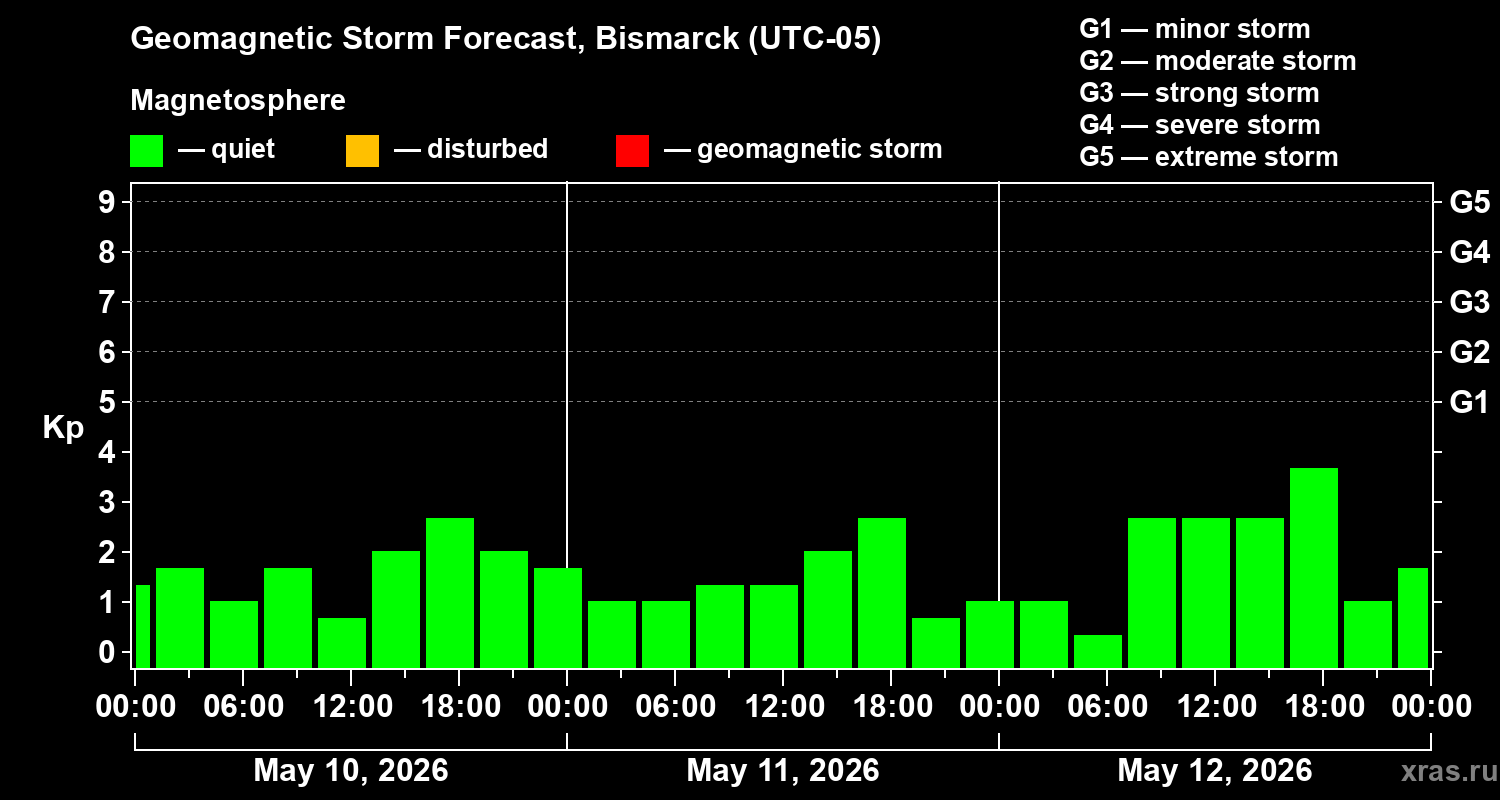 Forecast of the geomagnetic index&nbsp;Kp