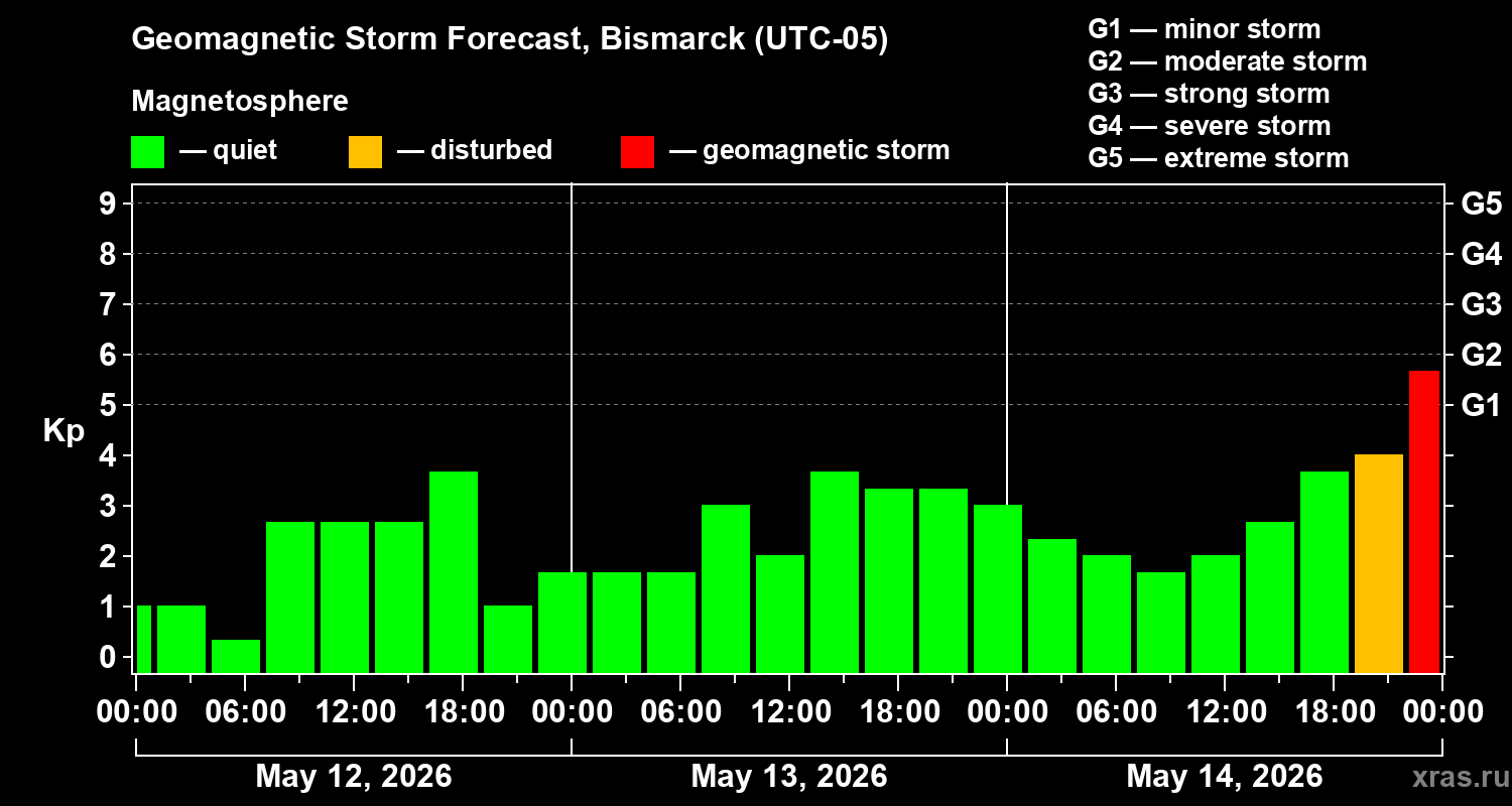 Forecast of the geomagnetic index&nbsp;Kp