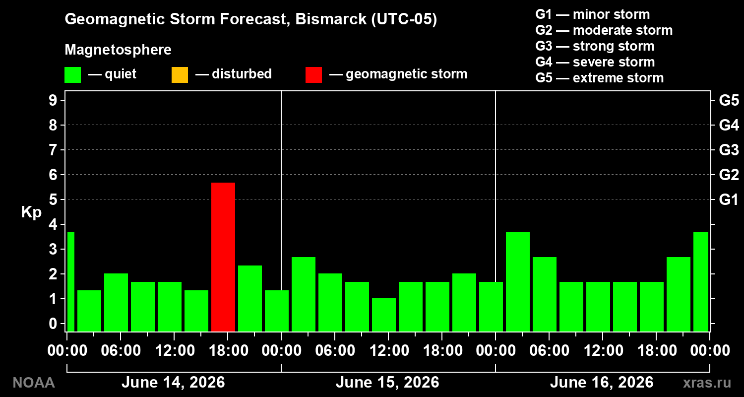 Forecast of the geomagnetic index Kp