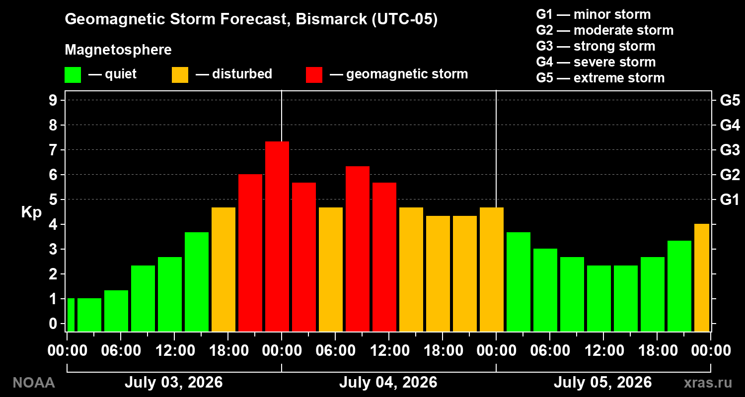Forecast of the geomagnetic index Kp