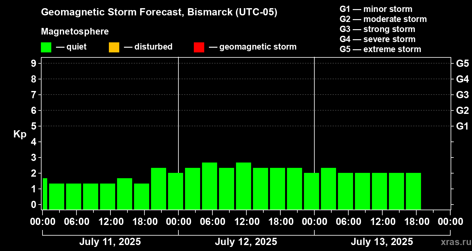 Forecast of the geomagnetic index Kp