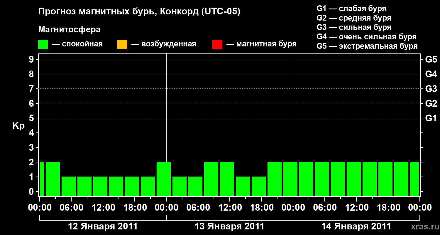 Прогноз геомагнитного индекса Kp