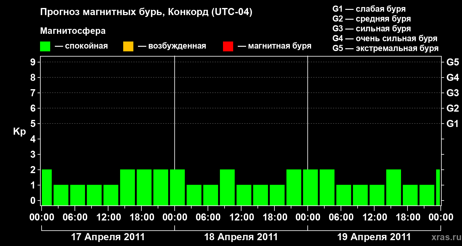 Прогноз геомагнитного индекса Kp