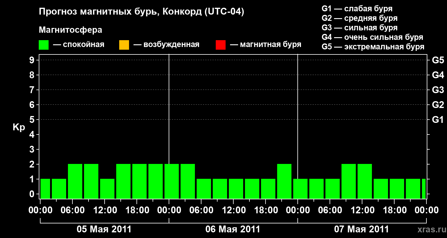 Прогноз геомагнитного индекса Kp