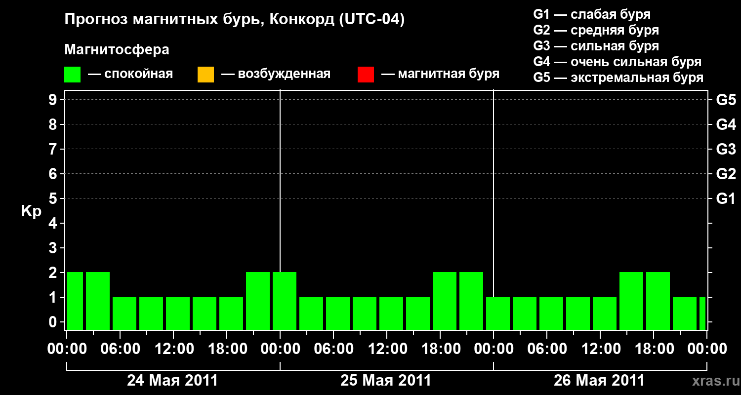 Прогноз геомагнитного индекса Kp