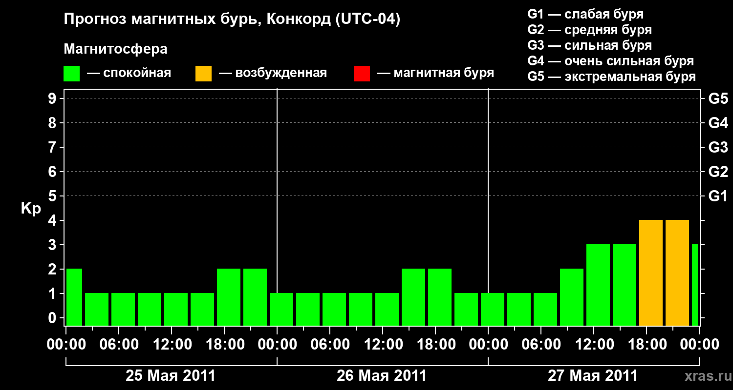 Прогноз геомагнитного индекса Kp