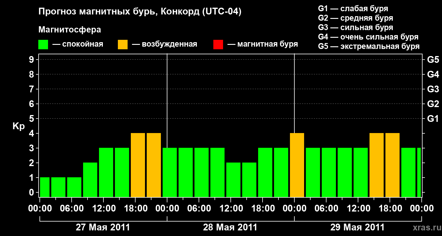 Прогноз геомагнитного индекса Kp