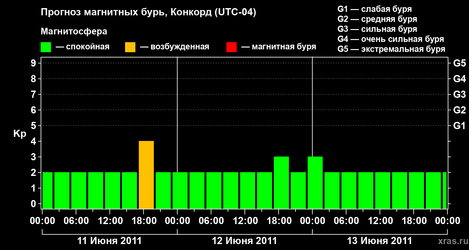 Прогноз геомагнитного индекса Kp