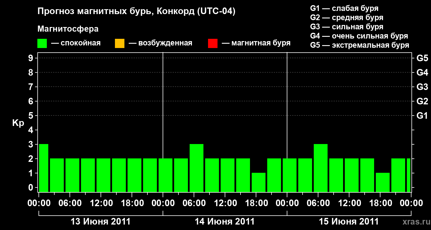 Прогноз геомагнитного индекса Kp
