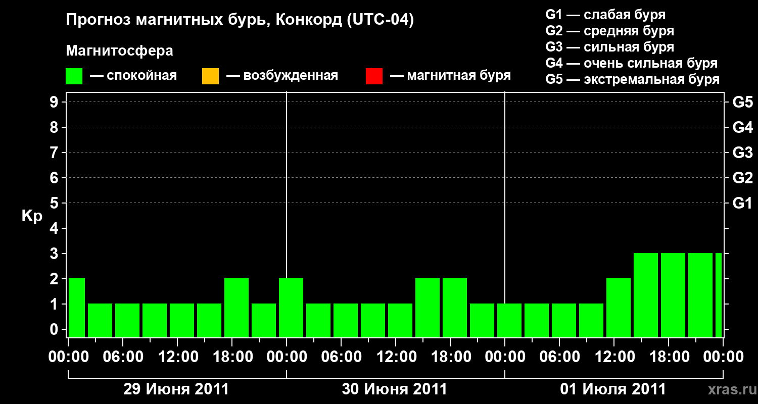 Прогноз геомагнитного индекса Kp