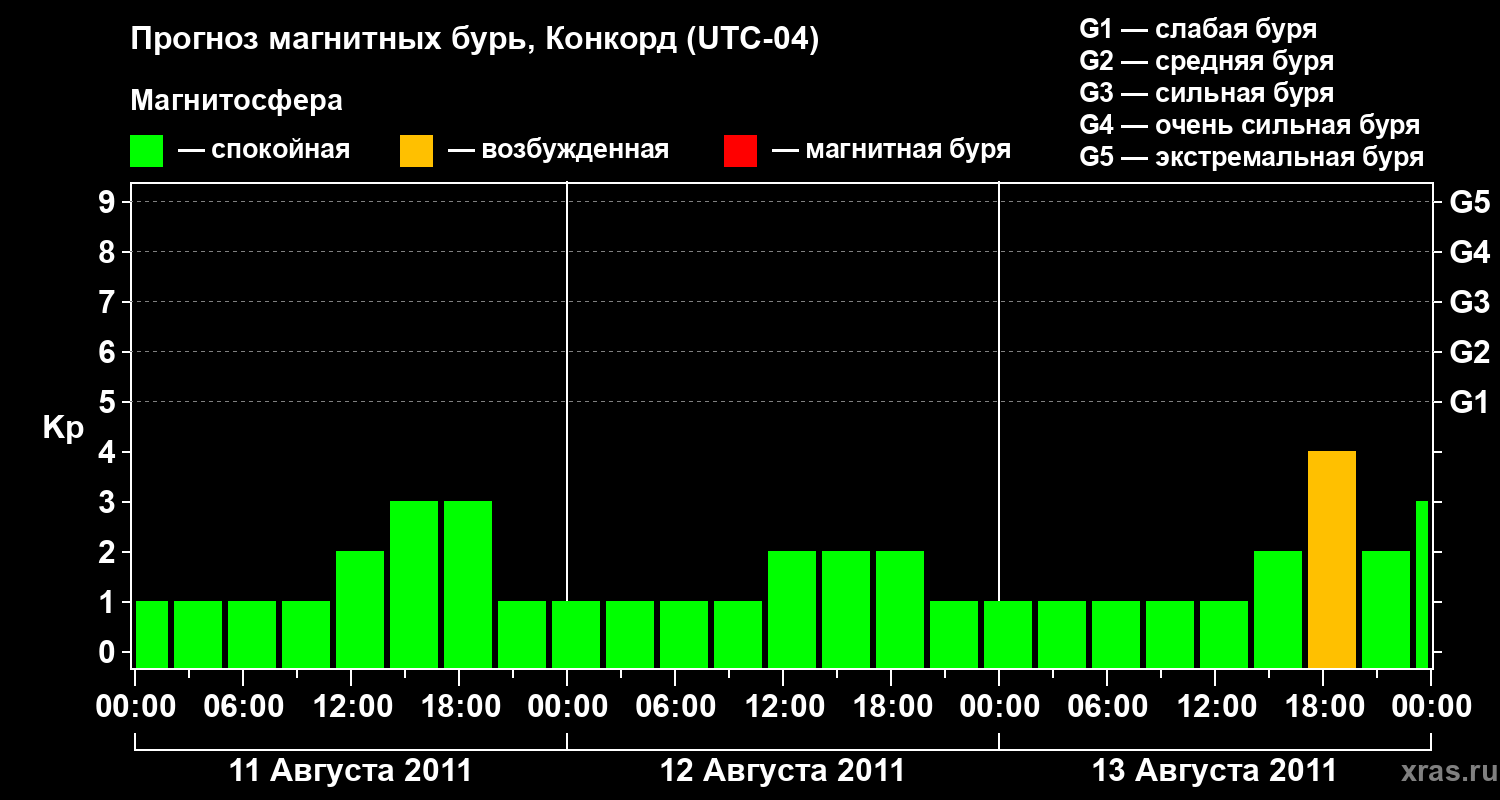 Прогноз геомагнитного индекса Kp
