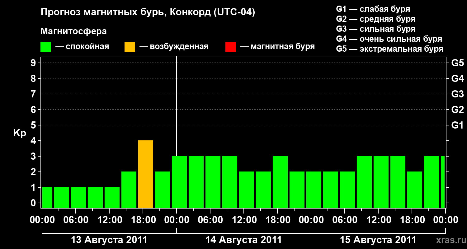 Прогноз геомагнитного индекса Kp