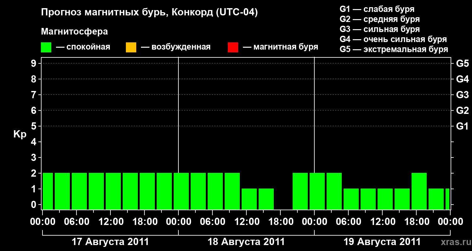 Прогноз геомагнитного индекса Kp