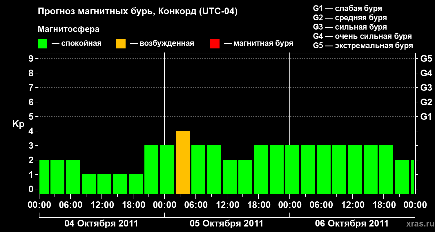 Прогноз геомагнитного индекса Kp