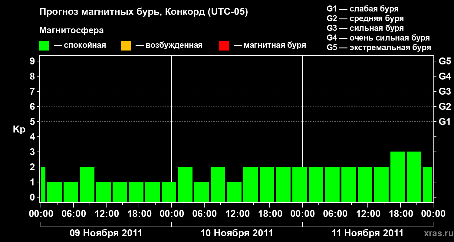Прогноз геомагнитного индекса Kp