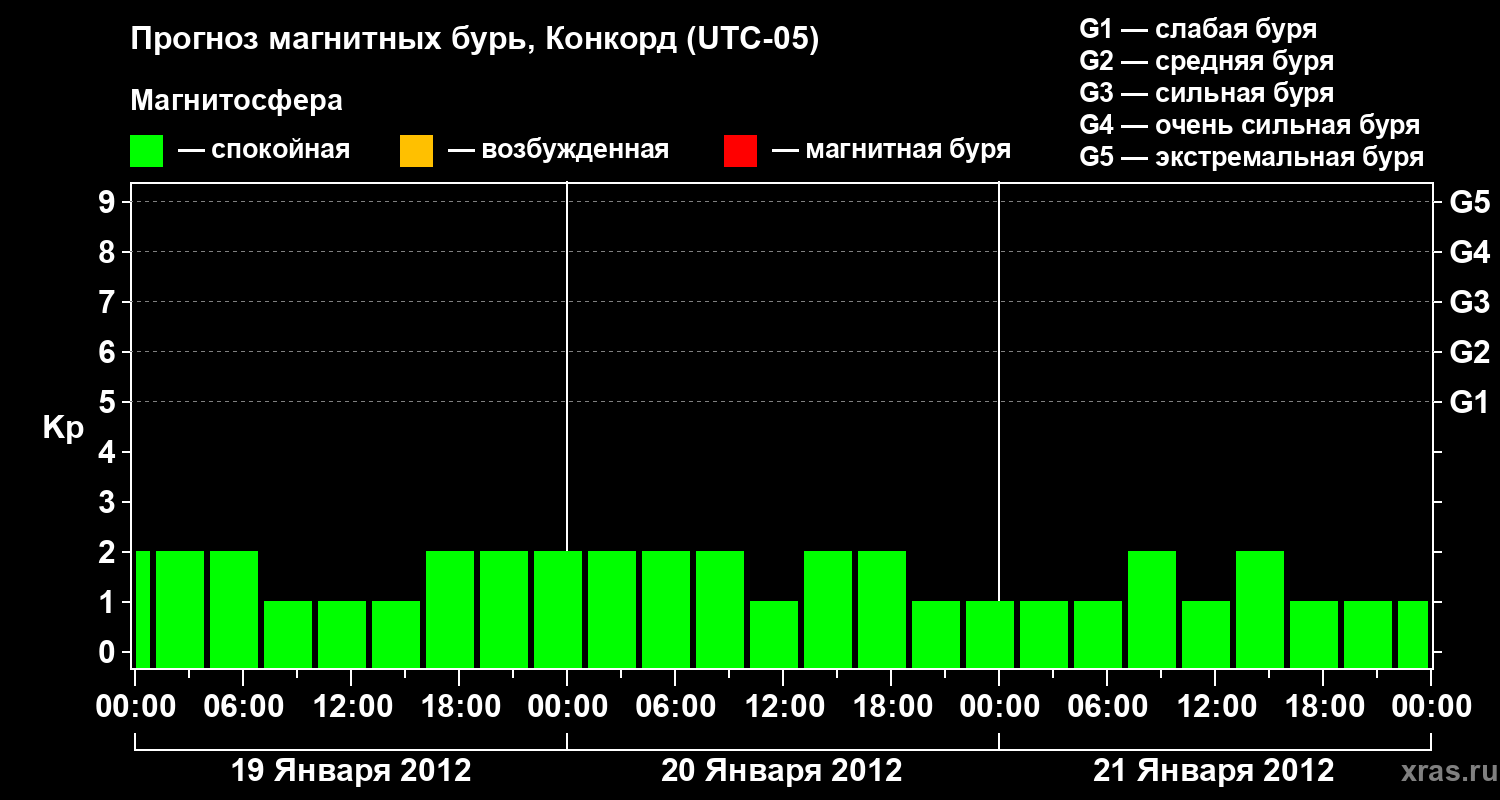 Прогноз геомагнитного индекса Kp