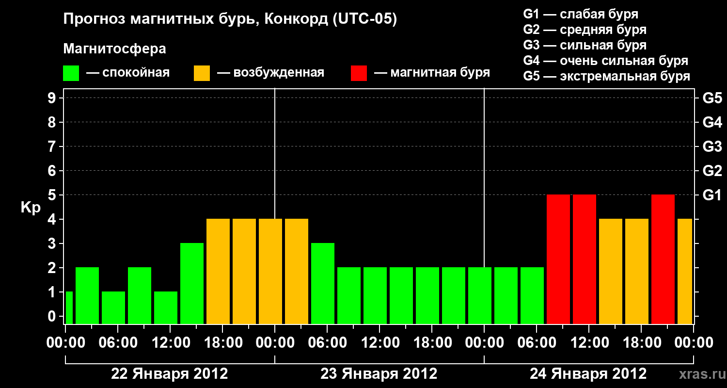 Прогноз геомагнитного индекса Kp