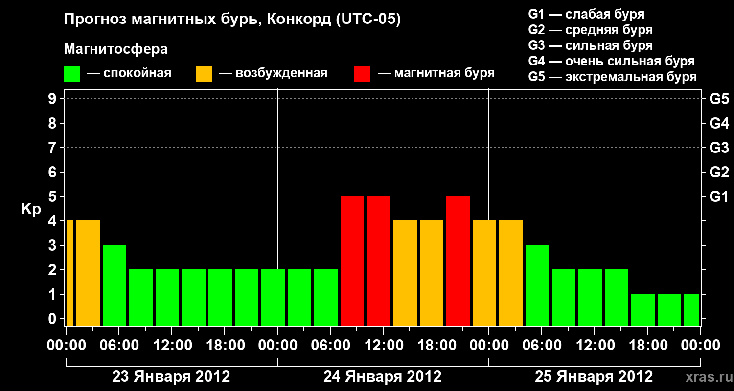 Прогноз геомагнитного индекса Kp