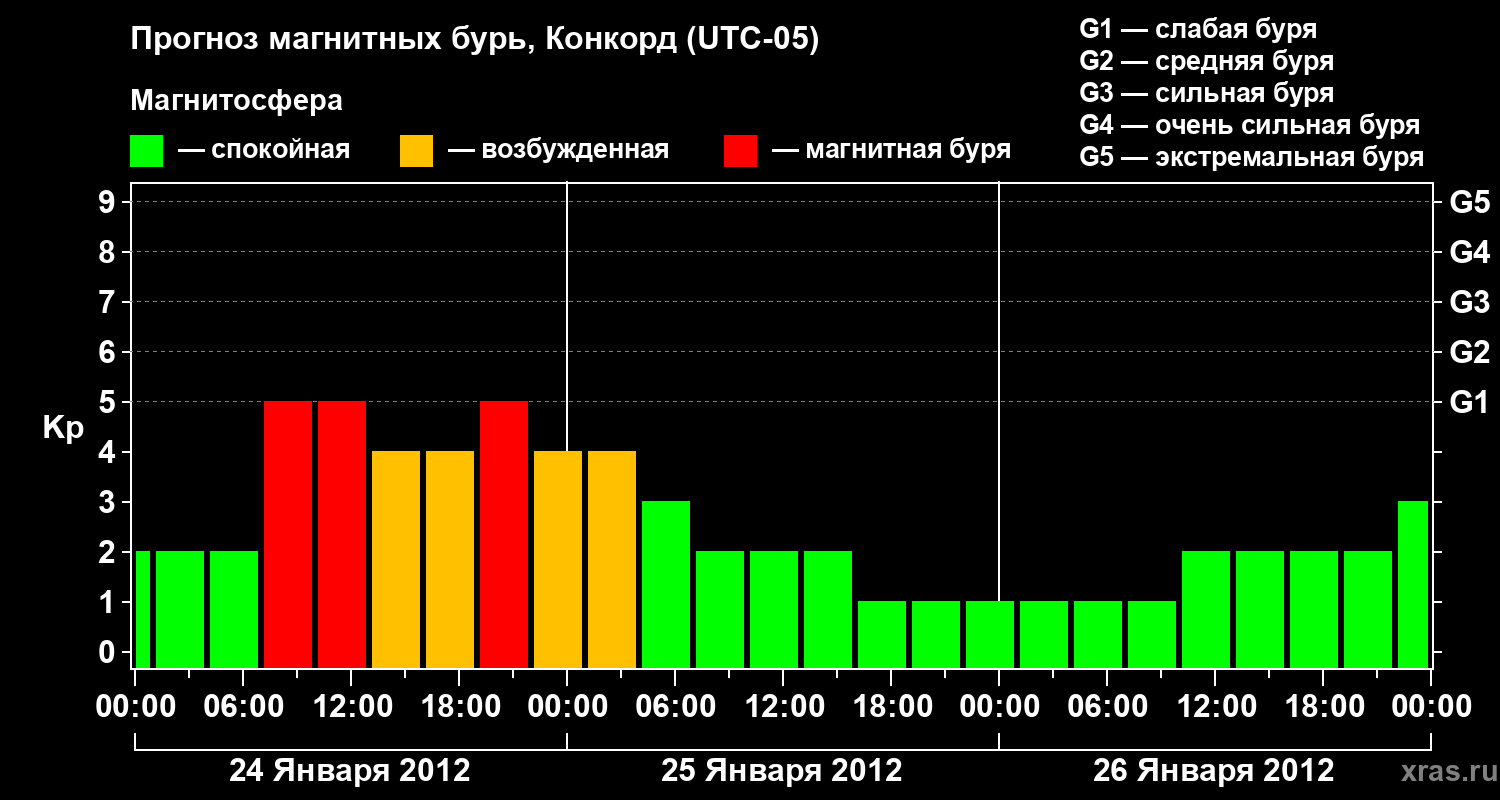 Прогноз геомагнитного индекса Kp