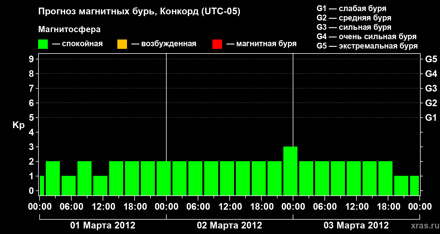 Прогноз геомагнитного индекса Kp