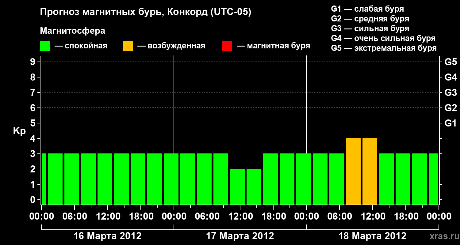 Прогноз геомагнитного индекса Kp