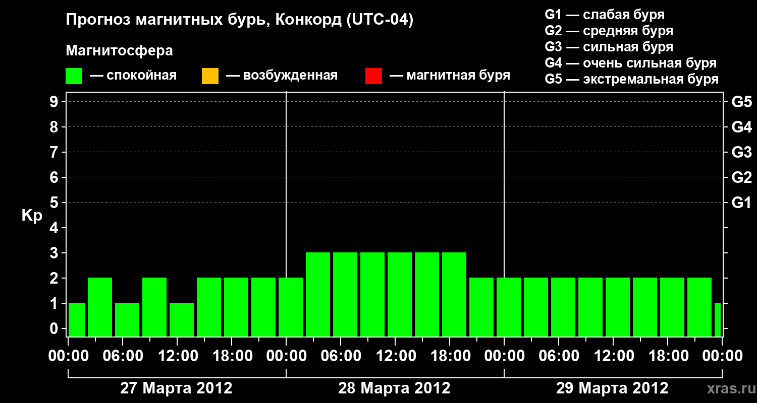Прогноз геомагнитного индекса Kp