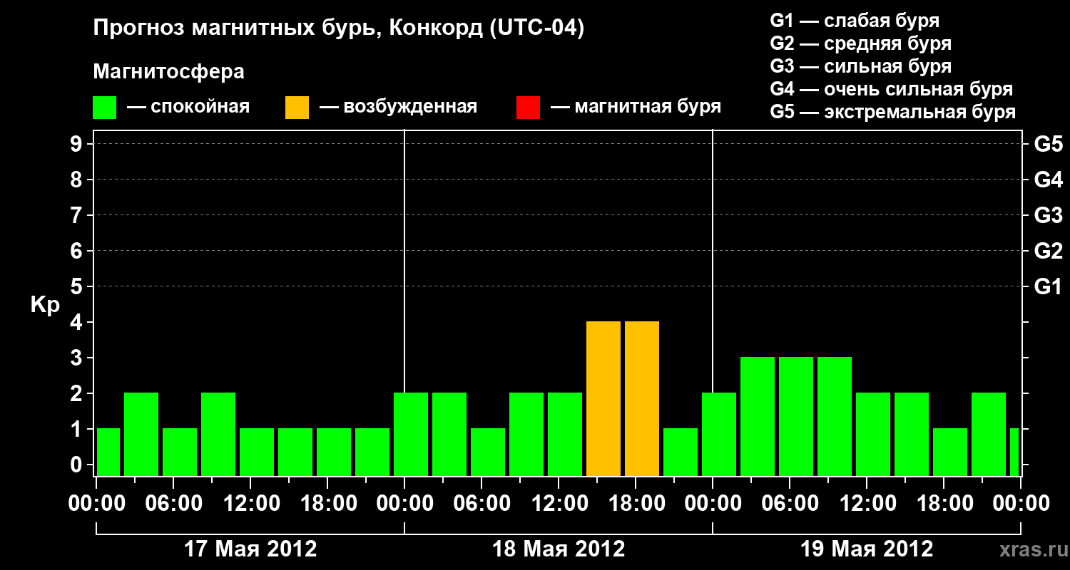 Прогноз геомагнитного индекса Kp