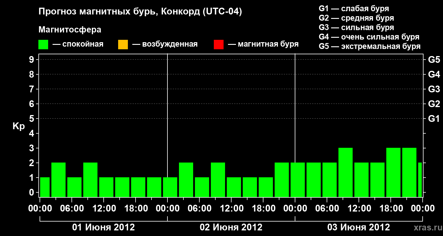 Прогноз геомагнитного индекса Kp