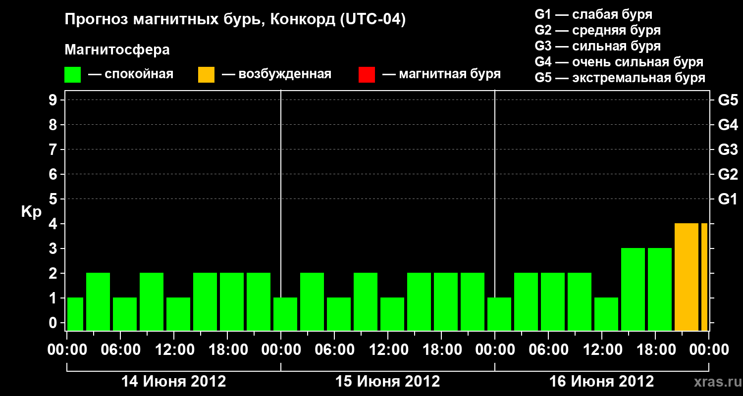 Прогноз геомагнитного индекса Kp