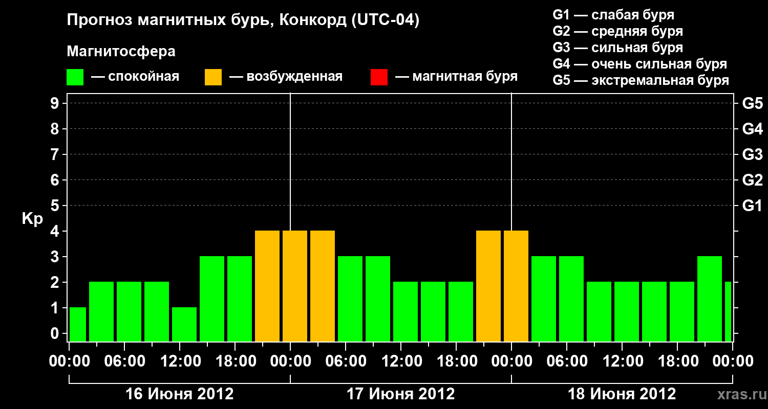 Прогноз геомагнитного индекса Kp