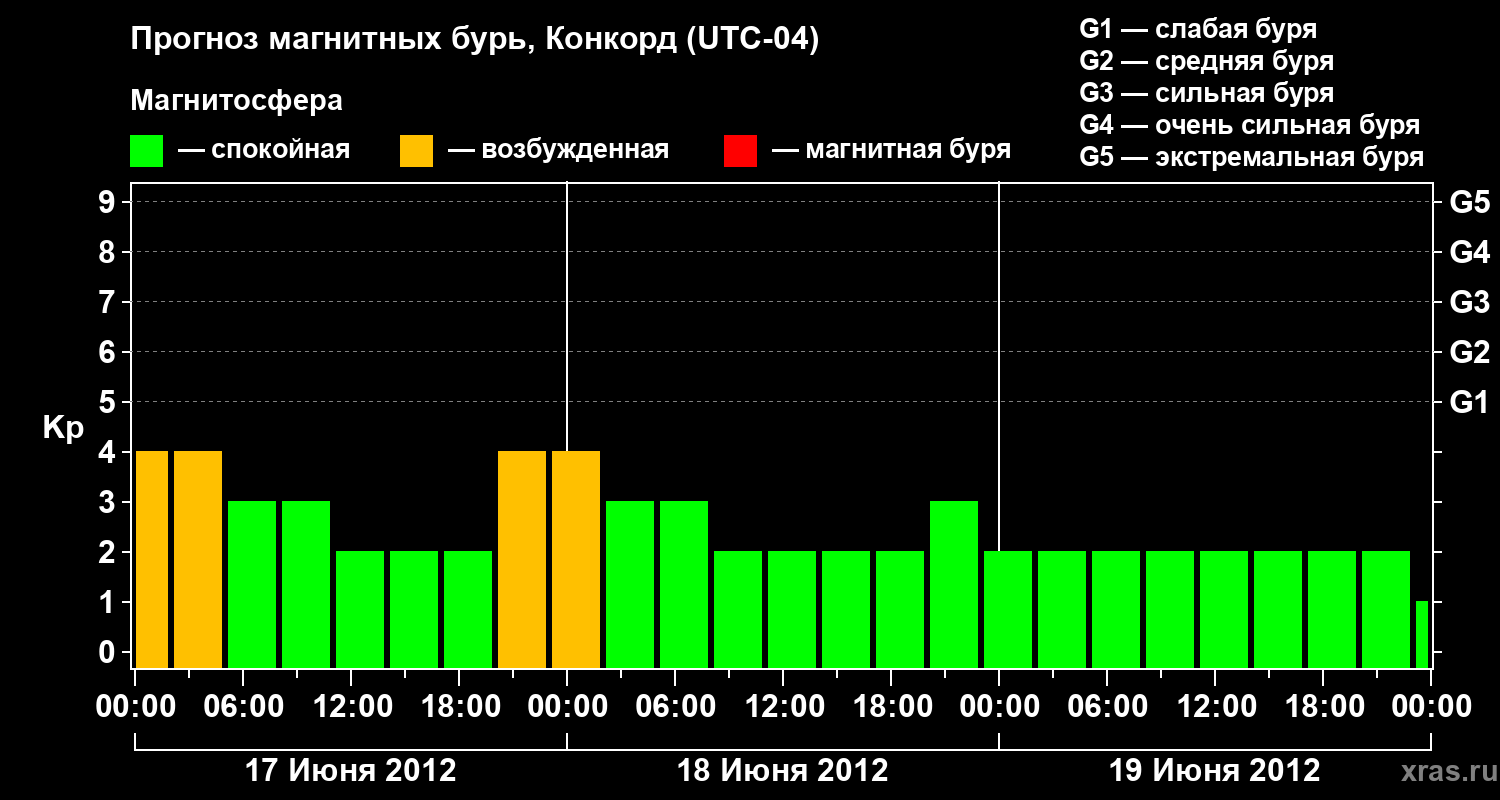 Прогноз геомагнитного индекса Kp