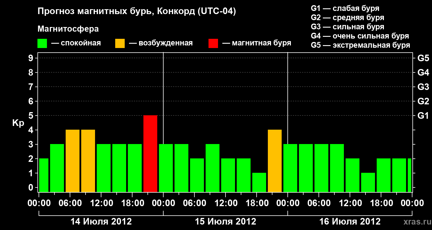 Прогноз геомагнитного индекса Kp