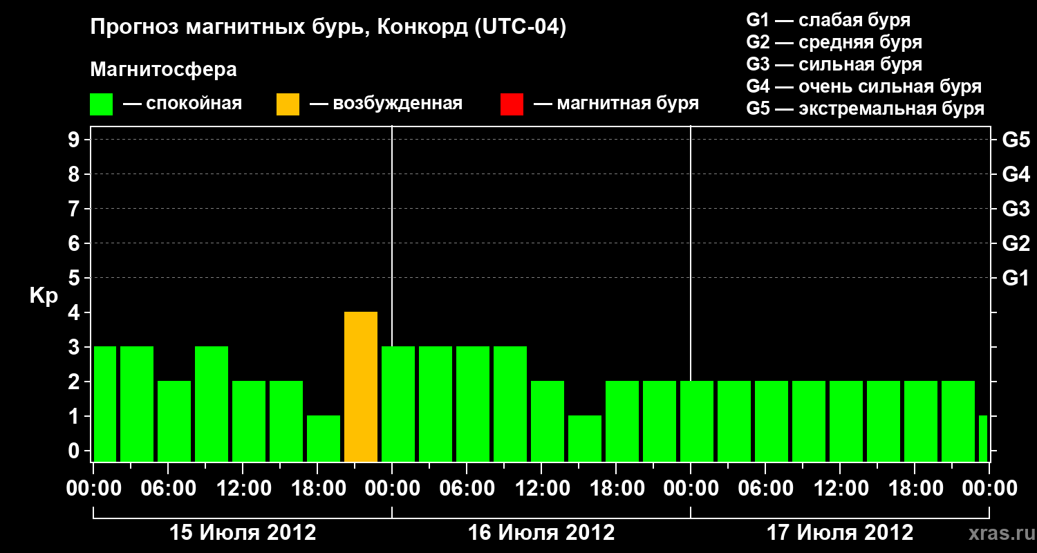 Прогноз геомагнитного индекса Kp