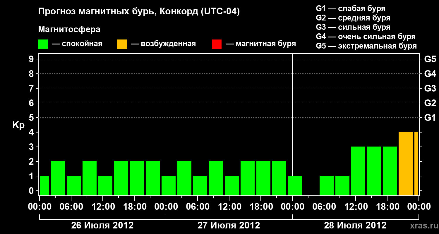Прогноз геомагнитного индекса Kp