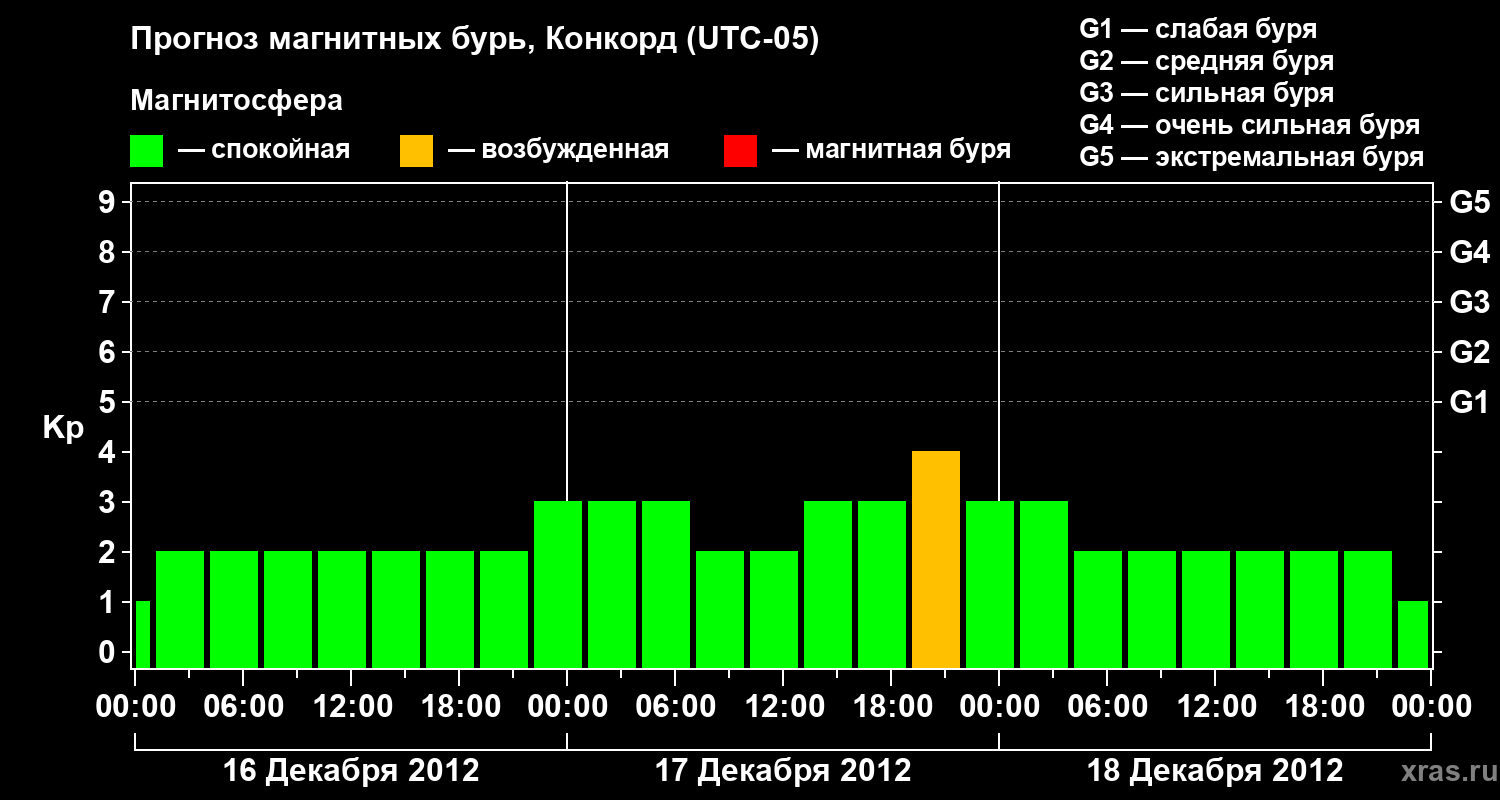 Прогноз геомагнитного индекса Kp
