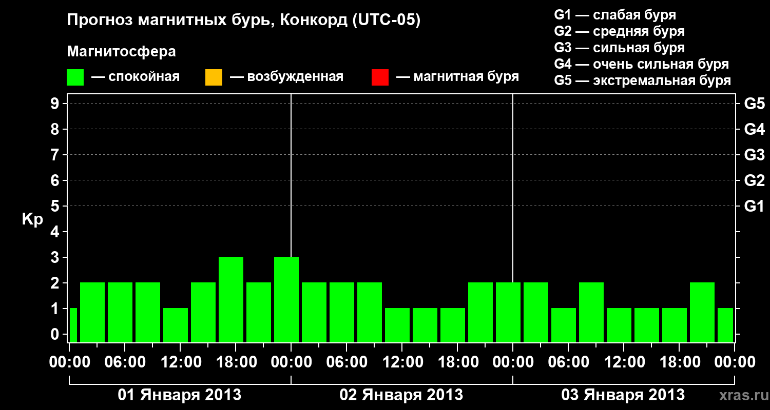 Прогноз геомагнитного индекса Kp