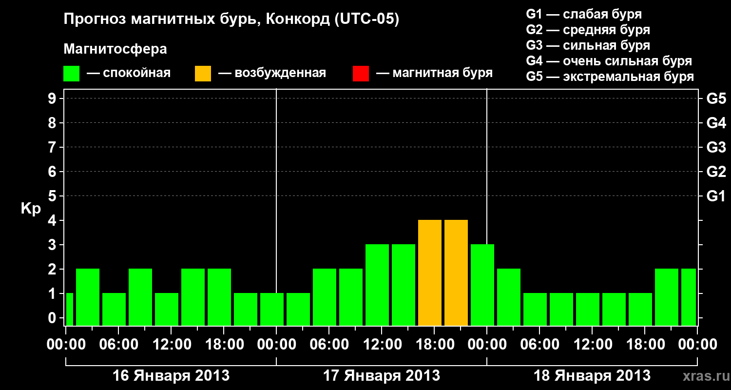 Прогноз геомагнитного индекса Kp