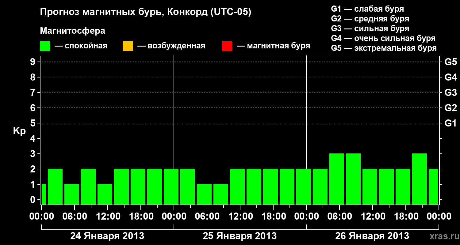 Прогноз геомагнитного индекса Kp
