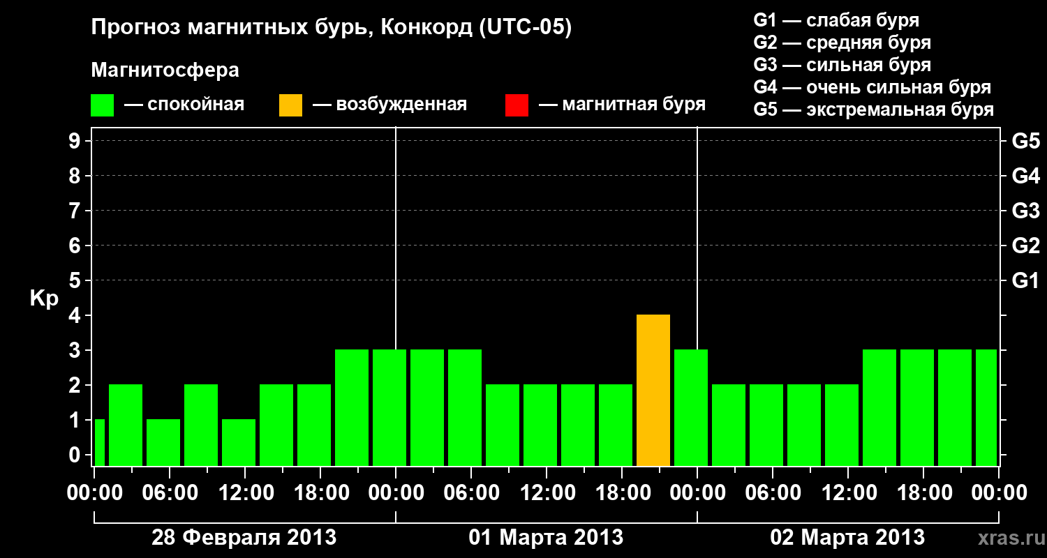 Прогноз геомагнитного индекса Kp