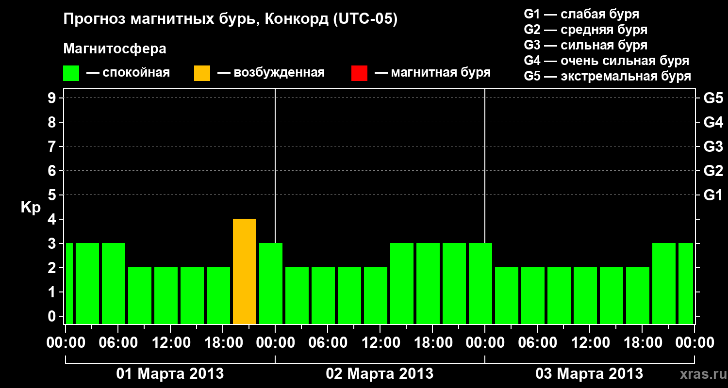 Прогноз геомагнитного индекса Kp