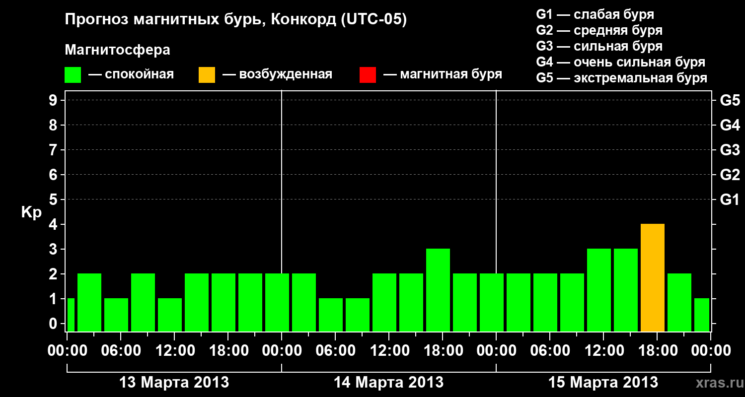Прогноз геомагнитного индекса Kp