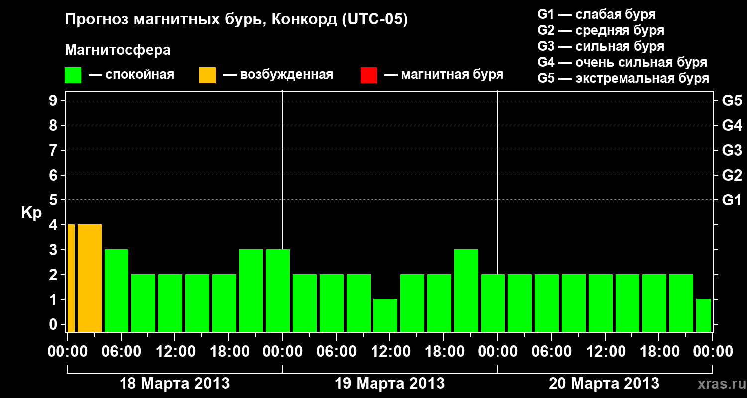 Прогноз геомагнитного индекса Kp