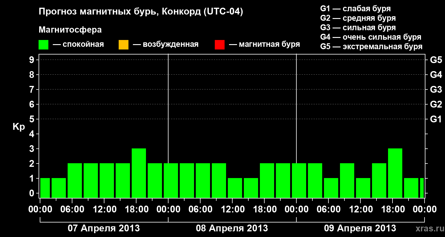 Прогноз геомагнитного индекса Kp