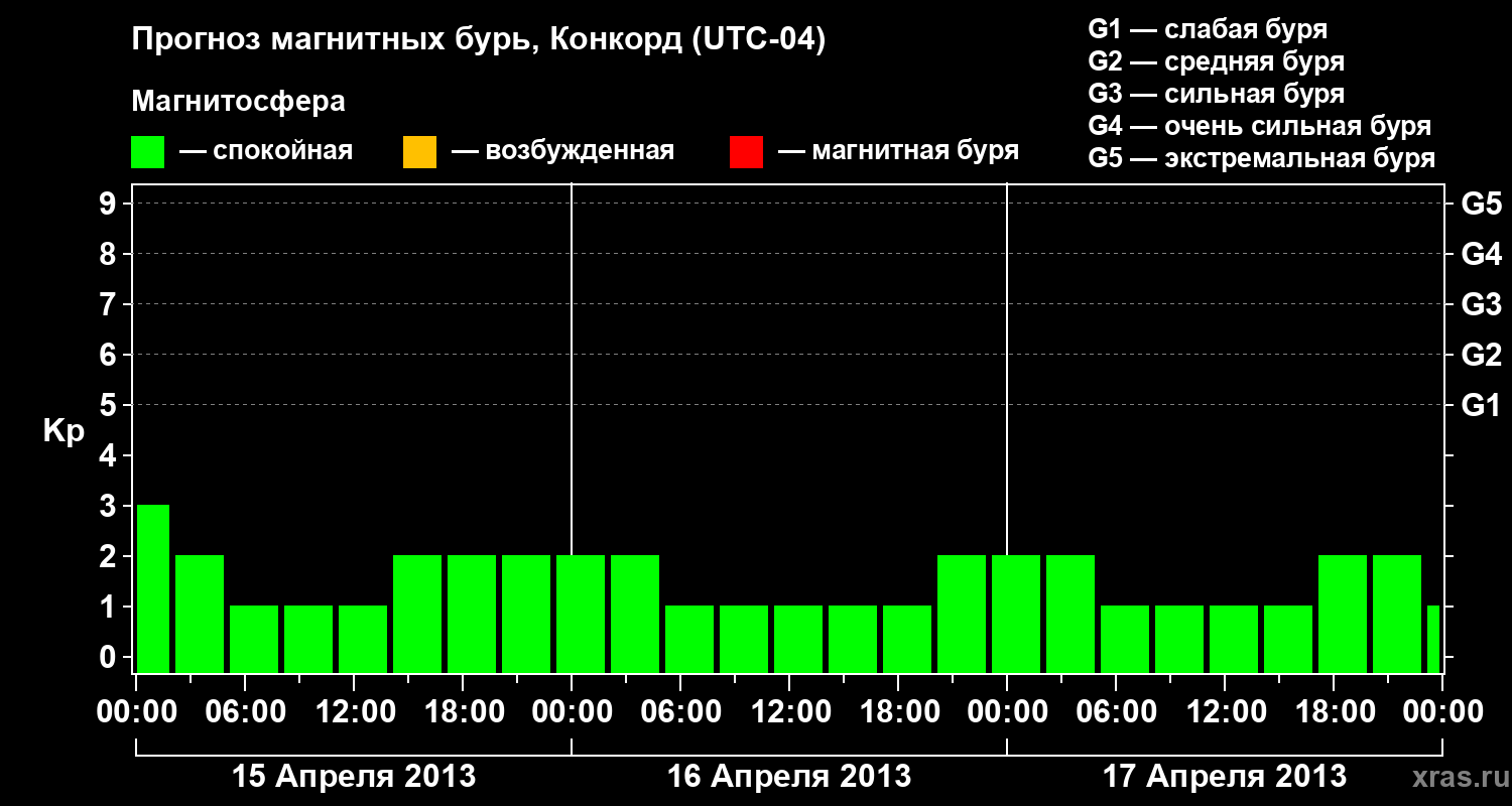 Прогноз геомагнитного индекса Kp