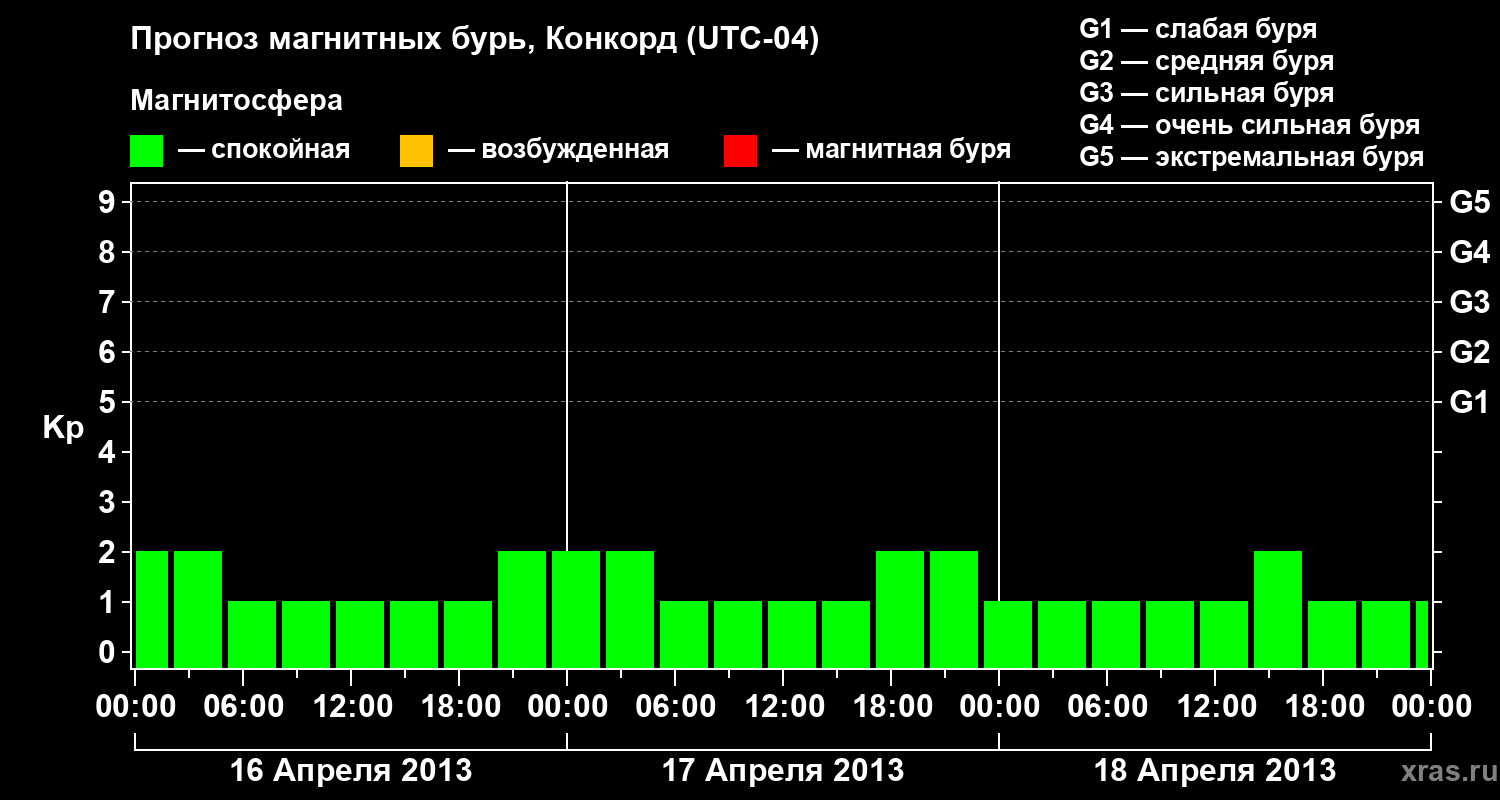 Прогноз геомагнитного индекса Kp