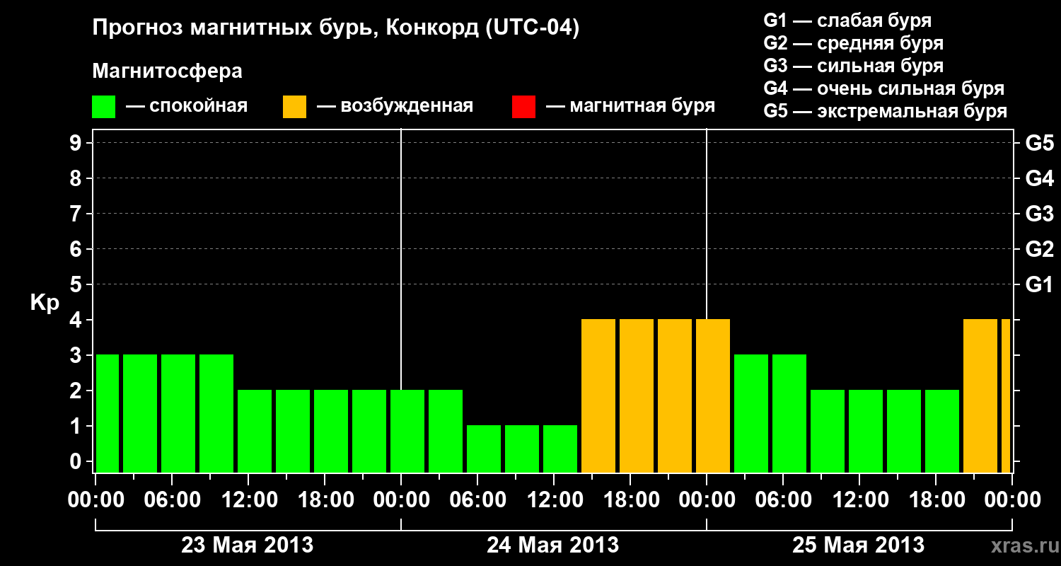 Прогноз геомагнитного индекса Kp