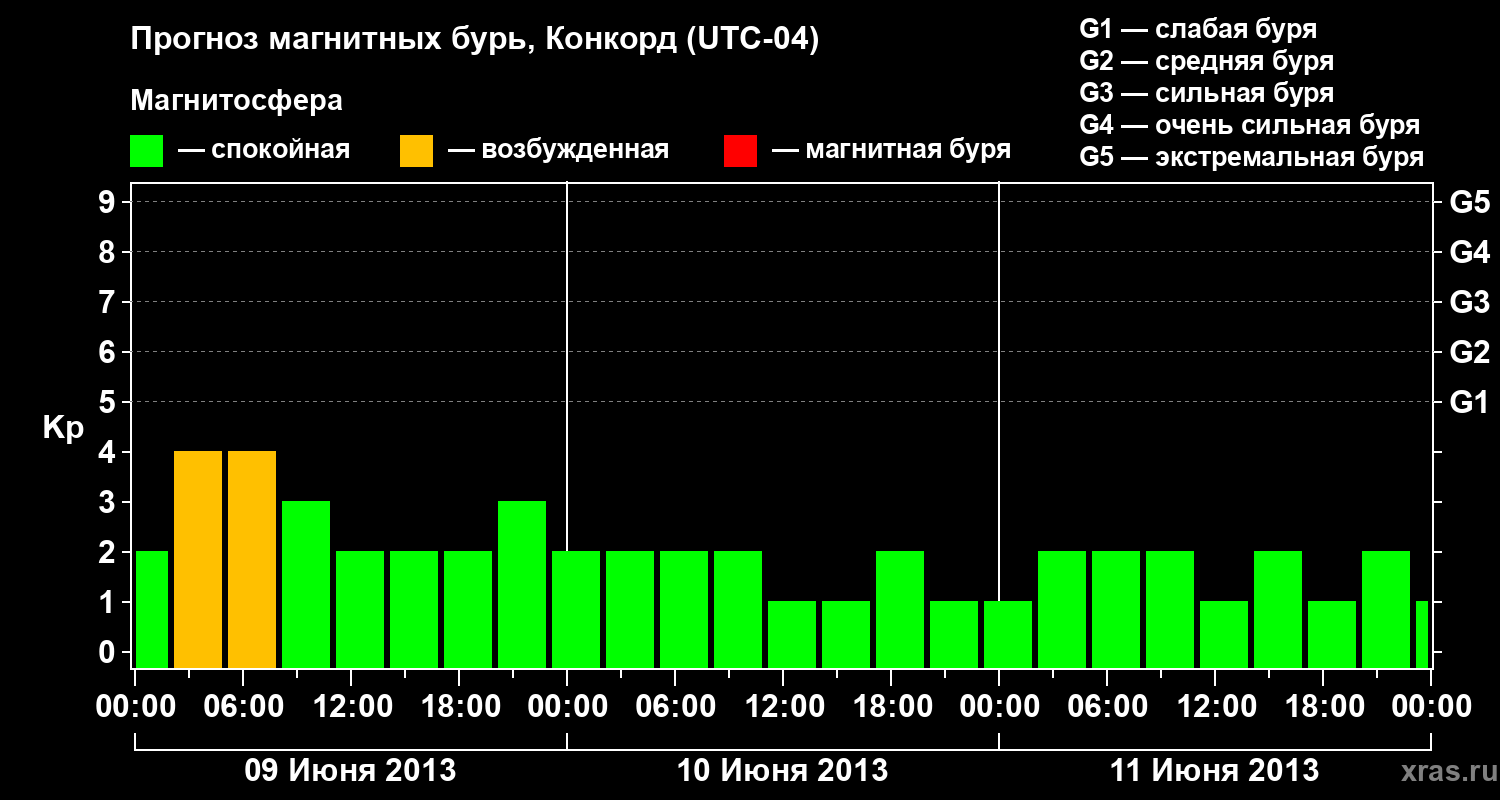 Прогноз геомагнитного индекса Kp