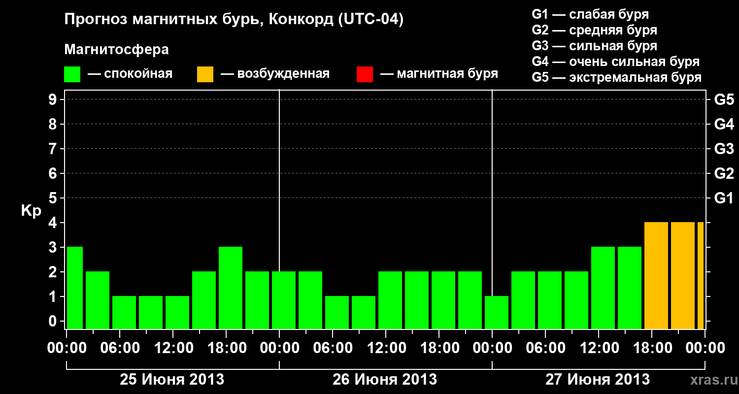 Прогноз геомагнитного индекса Kp
