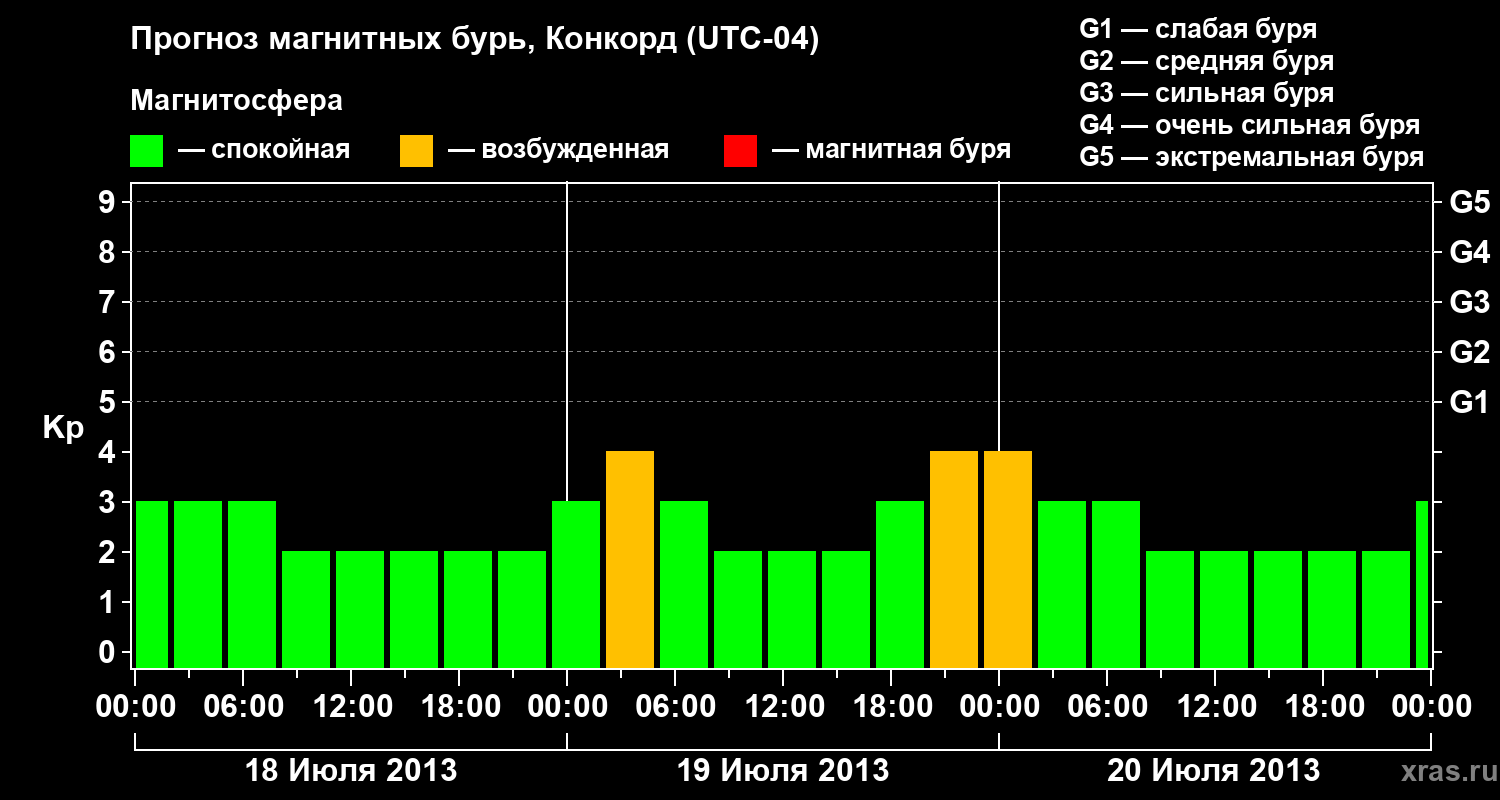 Прогноз геомагнитного индекса Kp